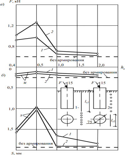 Зависимость величин разрушающих нагрузок (а), горизонтальных перемещений и осадки модели (б) от расстояния до вертикально (1) и горизонтально (2) расположенных стержней