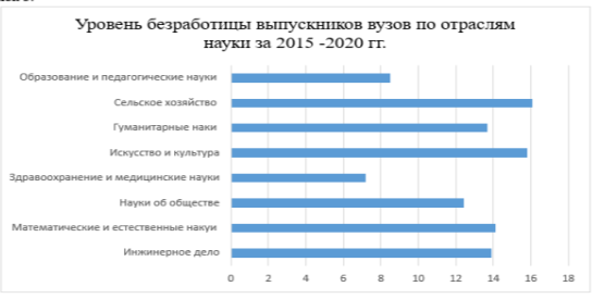 Уровень безработицы выпускников вузов по отраслям науки за 2015–2020 гг.
