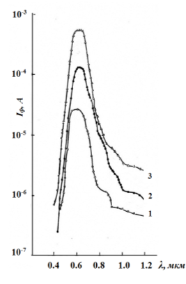 Спектральные распределения фотопроводимости монокристалла TlIn0,09Dy0,01Se2 при температуре 77 К и при различных электрических полях (Е, V/см); 1–4.102; 2–8.102; 3–12.102).