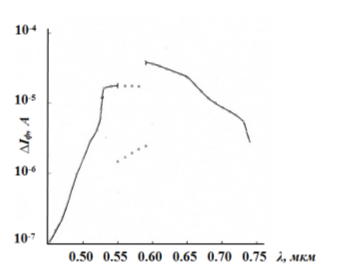 Спектральное распределение фотопроводимости монокристалла TlIn0,09Dy0,01Se2 при напряженности электрического поля 4.103 V/cм и температуре 77 К.