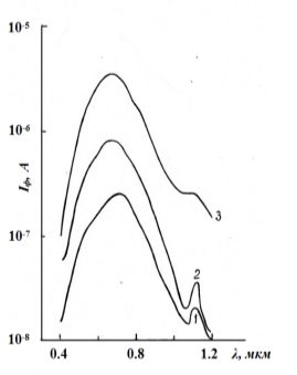 Спектральные распределения фотопроводимости монокристалла TlIn0,09Dy0,01Se2 при 300 К и при различных значениях напряженности электрического поля (Е, V/см): 1–100; 2–200; 3–300;