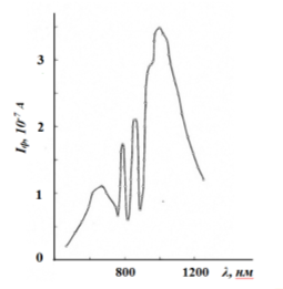 Спектр фотопроводимости монокристалла TlIn0,09Dy0,01Se2 при температуре 300 К
