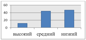 Результаты опроса экспериментальной группы «Повседневная жизнь российского студенчества в XIX — начале XX в.»