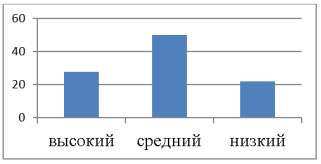 Результаты опроса контрольной группы «Повседневная жизнь российского студенчества в XIX — начале XX в.»