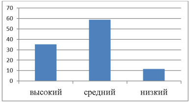 Результаты опроса экспериментальной группы «Повседневная жизнь российского студенчества в XIX — начале XX в.»