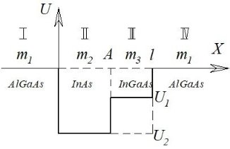 Профиль дна зоны проводимости и возможный состав РТД с дополнительным «провалом» в основной части квантовой ямы