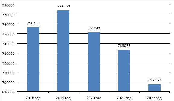 Динамика изменения количества преступлений, совершенных в виде кражи в России с 2011 по 2022 годы [4, с.5]
