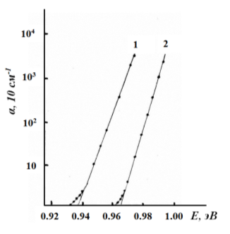 Спектр коэффициента поглощения монокристаллов CuInSe2. T, K: 1–300; 2–100