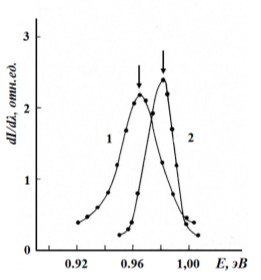 Дифференциальные спектры поглощения монокристаллов CuInSe2, T, K: 1–300; 2–100