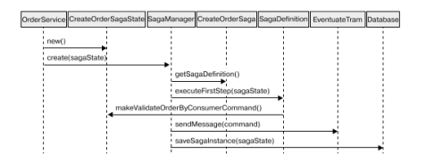 Последовательность событий, когда OrderService создает повествование Create Order