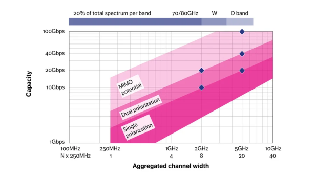 Реальная пропускная способность в сравнении с полосой пропускания канала с одинарной поляризацией, двойной поляризацией и MIMO