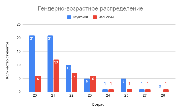 Гендерно-возрастное распределение опрошенных магистрантов Astana IT University