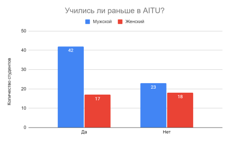 Распределение магистрантов по опыту обучения в AITU
