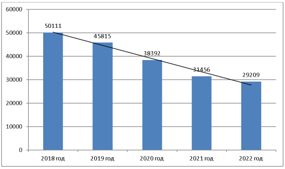 Динамика изменения количества преступлений, совершенных в виде грабежа в России с 2011 по 2022 годы [3, с. 5]