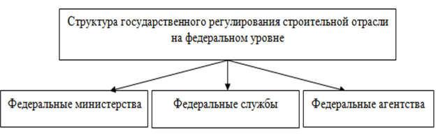 Система государственного регулирования отрасли строительства в России