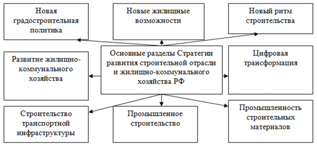 Ключевые разделы Стратегии развития строительной отрасли и жилищно-коммунального хозяйства РФ