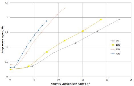 График сравнения зависимостей напряжений сдвига от скорости деформации сдвига для эмульсий с концентрациями дисперсной фазы 5, 10, 30, 40 %