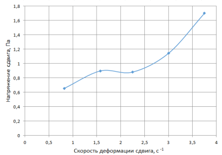 График зависимости напряжения сдвига от скорости сдвига для эмульсии с концентрацией дисперсной фазы — 50 %
