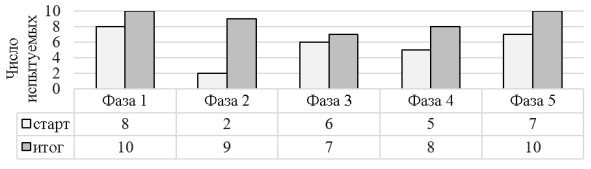 Сравнение результатов диагностик уровня сформированности техники попеременного двухшажного хода у обучающихся 6 «Д» класса