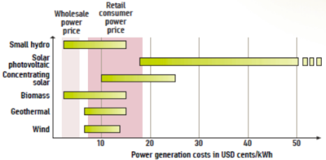 Сравнение затрат на возобновляемые источники энергии с затратами на электроэнергию на ископаемом топливе