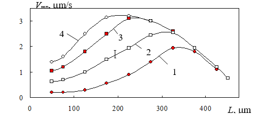 Зависимость скорости травления кремния от межэлектродного расстояния. Газ SF6, l = 100 мкм, W = 30 Вт, U = 135 B, SF6, p = 104 (1), 1,5104 (2), 2104 (3), 2,5104 Па (4)
