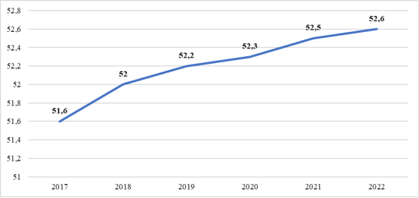 Динамика изменения численности населения в ЗАТО Снежинск в период с 2017 по 2022 гг., тыс. человек [2]