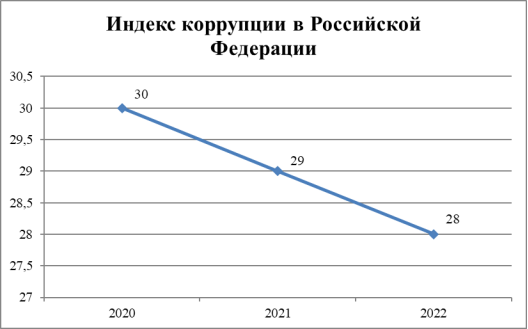 Индекс коррупции в Российской Федерации на 2020–2022 гг. [9]
