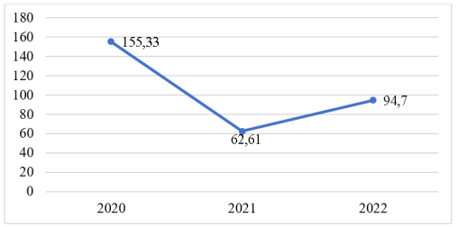 Динамика затрат на внедрение и использование цифровых технологий, 2020–2022 гг., млрд. руб. [13]