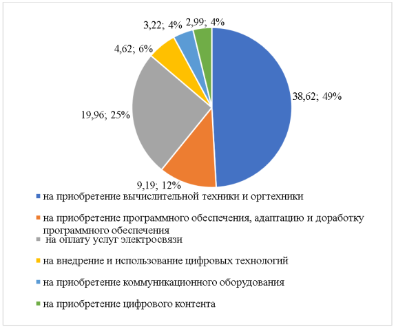 Структура затрат на внедрение и использование цифровых технологий, 2022 г., млрд. руб. / % [13]