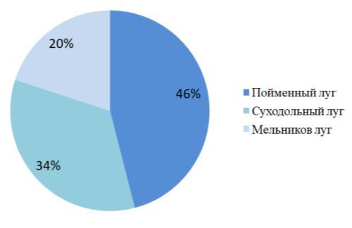 Характеристика численности отловленных особей стрекоз по исследованным стационарам, %