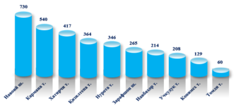 Количество действующих в Навоийской области промышленных предприятий (по состоянию на 1 января 2021 года)
