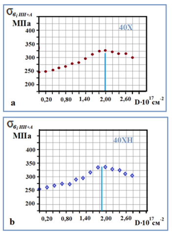Изменение предел прочности азотированных образцов (ϭвi ИИ+А) в зависимости от дозы ИИ перед ИА (а — для стали 40Х, b — для стали 40ХН)