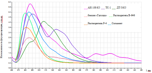 Сравнение спектров флуоресценции различных нефтепродуктов и растворителей ненефтяной природы
