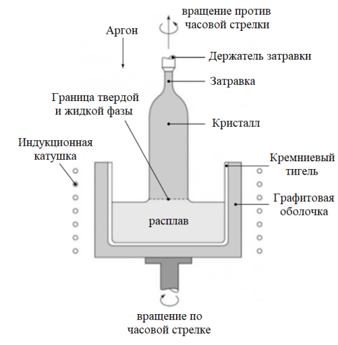 Схема установки для выращивания кристаллов методом Чохральского [3]