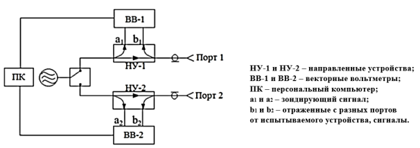 Структурная схема измерительного блока двухпортового векторного анализатора цепей