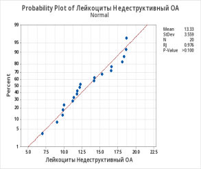 Q-Q графики распределения признаков в группе контроля и исследования соответственно. Результаты тестов на нормальность с использованием критерия Шапиро-Уилка