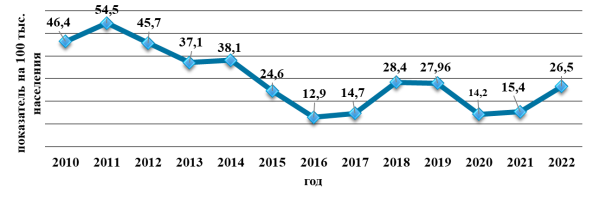 Многолетняя динамика пораженности педикулезом населения Ленинского района г. Минска на 100 тыс. населения за 2010–2022 гг.
