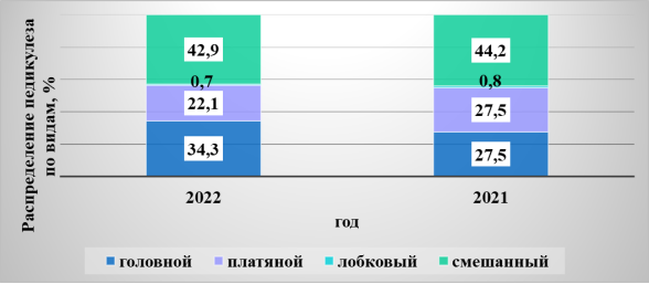 Распределение педикулеза по видам в 2022 году по Ленинскому району г. Минска