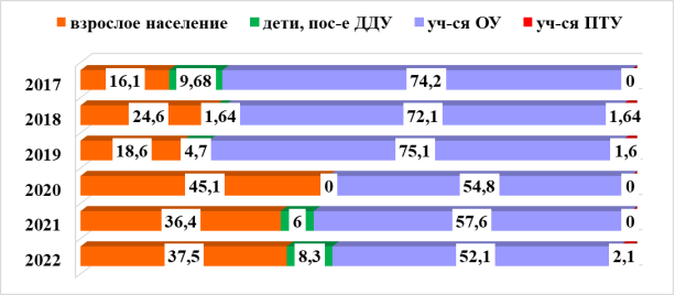 Структура пораженности педикулезом по контингентам в Ленинском районе г. Минска в 2017–2022 гг. (удельный вес в %)