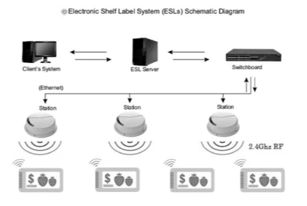 Система передачи данных между сервером и электронным ценником