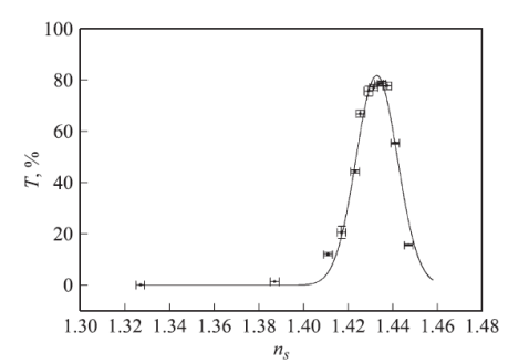 График аппроксимации зависимости коэффициента пропускания от показателя преломления раствора ns для λ = 850 nm и экспериментальные точки с погрешностями [5]