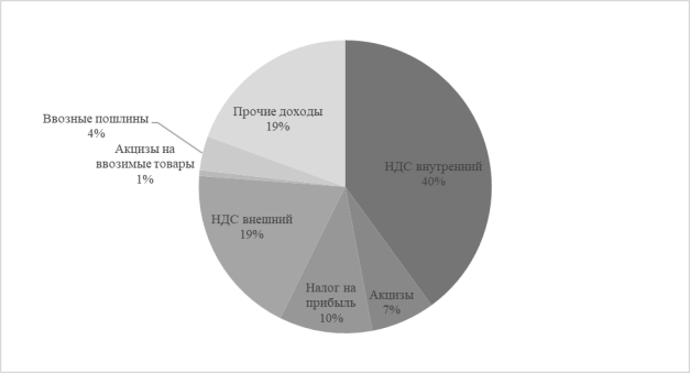 Структура налоговых поступлений ненефтегазовых в бюджетной системе России, в % от общей доли [1]