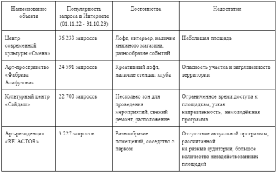 Обзор креативных кластеров в Республике Татарстан