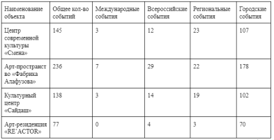 Анализ событийной активности креативных кластеров в Татарстане (01.11.22–31.10.23 гг.)