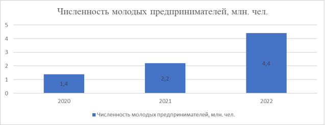 Численность молодых предпринимателей в Российской Федерации, в период 2020–2022 гг. [7]