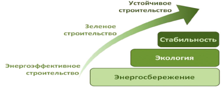 Цели «зеленого» строительства