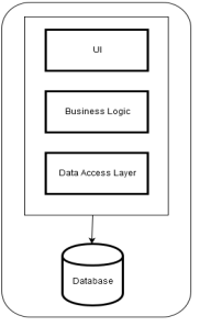 Схема взаимодействия уровней системы в монолитной многослойной архитектуре информационной системы