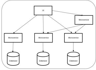 Типичная схема взаимодействия компонентов типичного приложения, спроектированного с применением микросервисной архитектуры