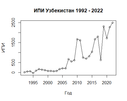Прямые иностранные инвестиции Узбекистана 1992–2022 на графике
