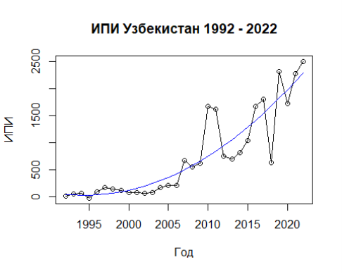 График параболического тренда прямых иностранных инвестиций Узбекистана 1992–2022